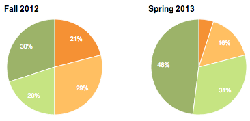 pie-graphs