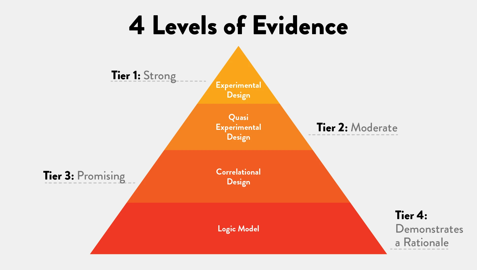 4 Levels of Evidence