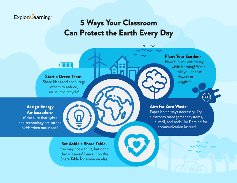 Infographic showing 5 Ways Your Classroom Can Protect the Earth Every Day