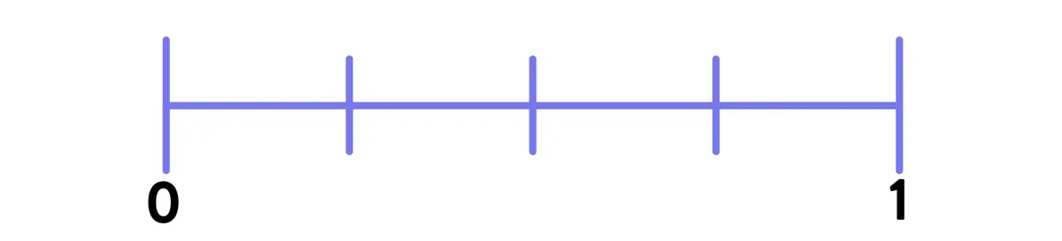 Example: Number line with only one maker around 1/4