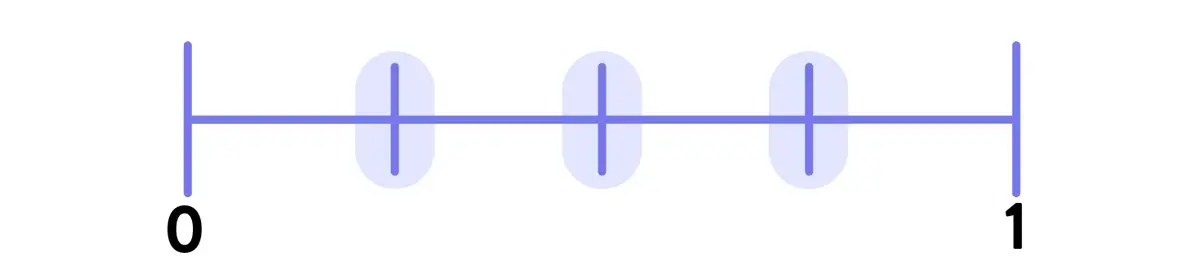 Example of number line, showing a markers for 1/4, 2/4, and 3/4