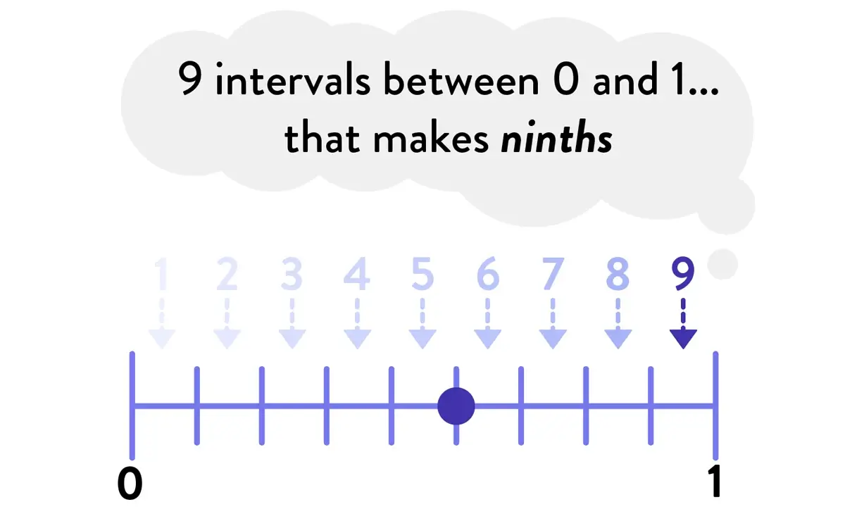 9 intervals between 0 and 1... that makes ninths