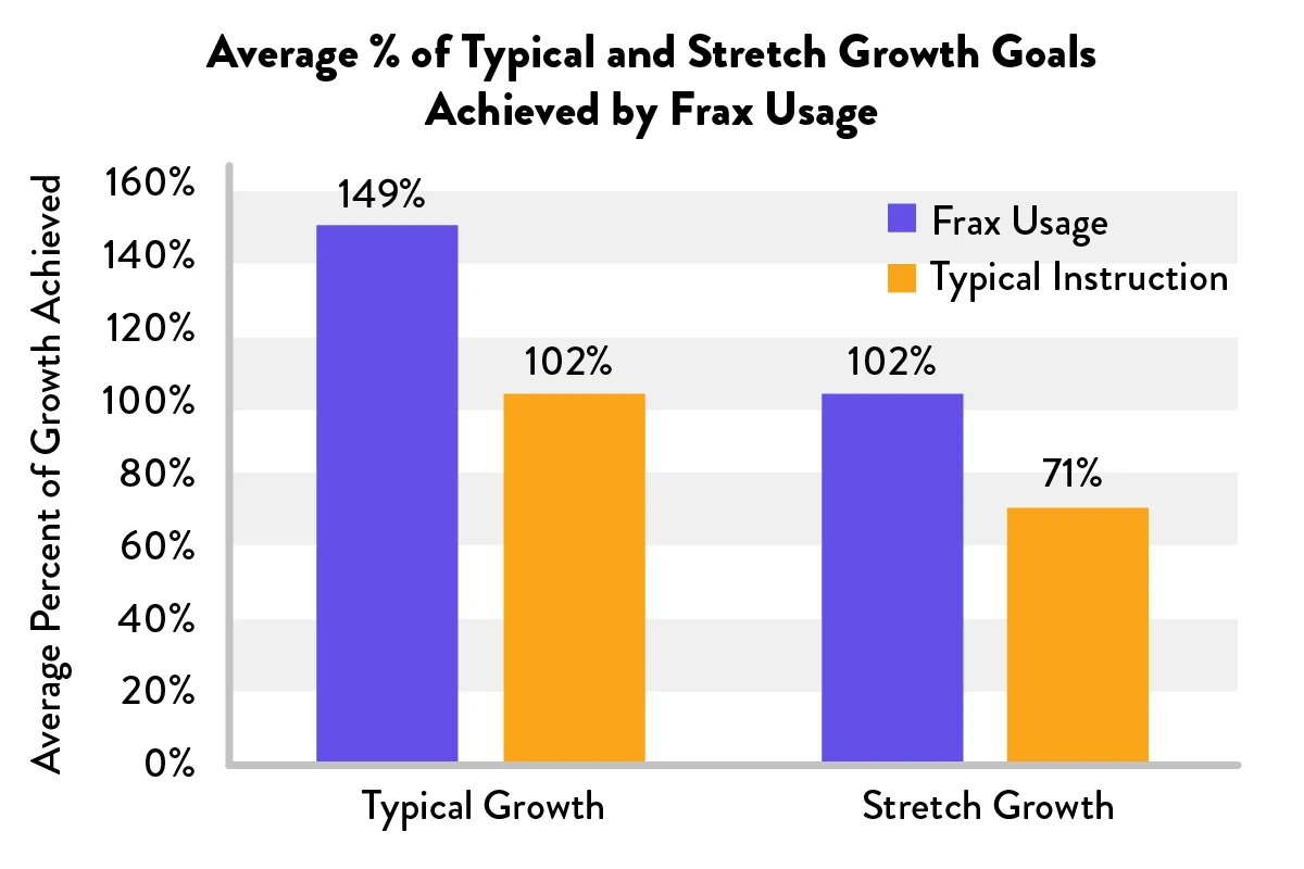 Average % of Typical and Stretch Growth Goals Achieved by Frax Usage