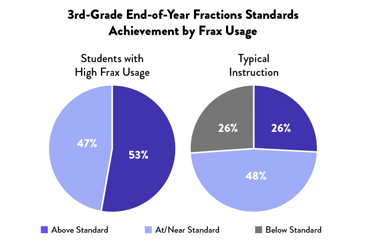 3rd-Grade-End-of-Year Fractions Standards Achievement by Frax Usage