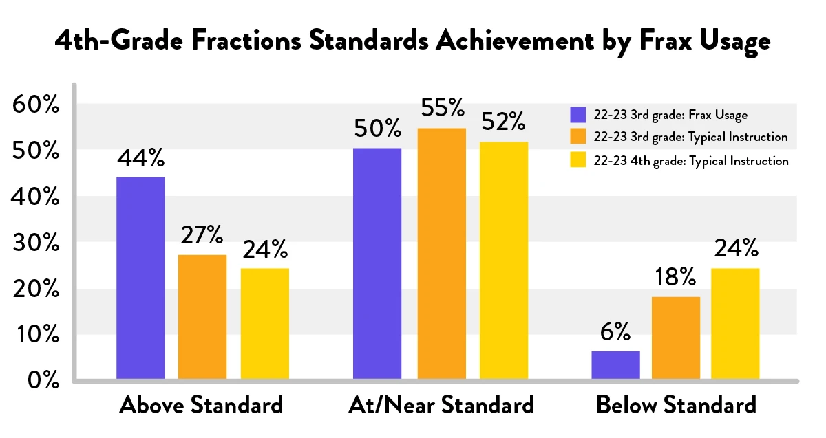 4th-Grade Fractions Standards Achievement by Frax Usage