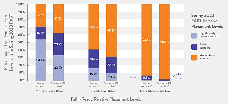 Graph showcasing previous statement