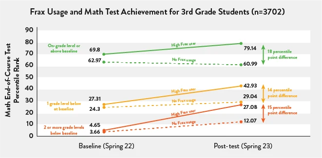 Frax Usage and Math Test Achievement for 3rd Grade Students (n=3702)