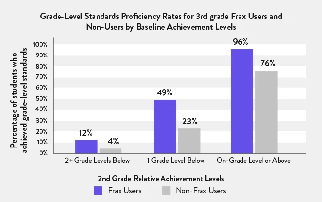 Grade-Level Standards Proficiency Rates for 3rd grade Frax Users and Non-Users by Baseline Achievement Levels