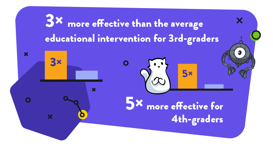 Frax is 3x more effective than the average educational intervention for 3rd-graders. 5x more effective for 4th-graders.