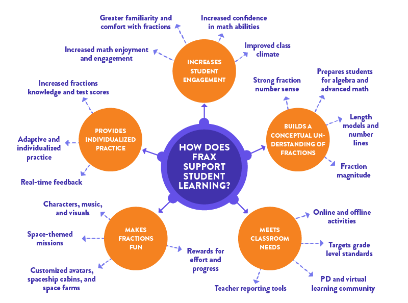 Infographic showing how Frax supports student learning in the classroom