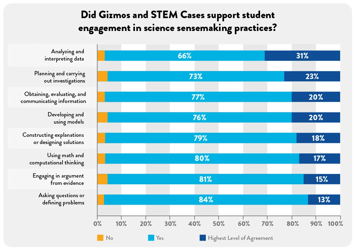 Did Gizmos and STEM Cases support student engagement in science sensemaking practices?