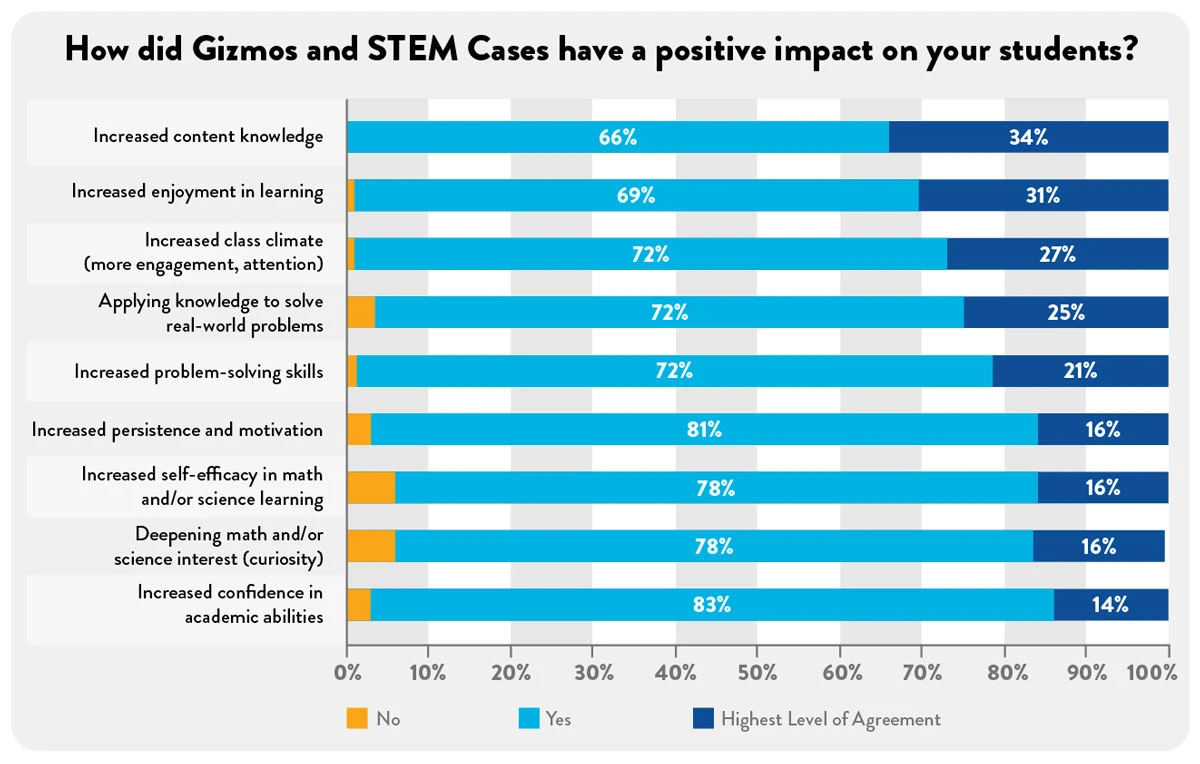 How did Gizmos and STEM Cases have a psitive impact on your students?