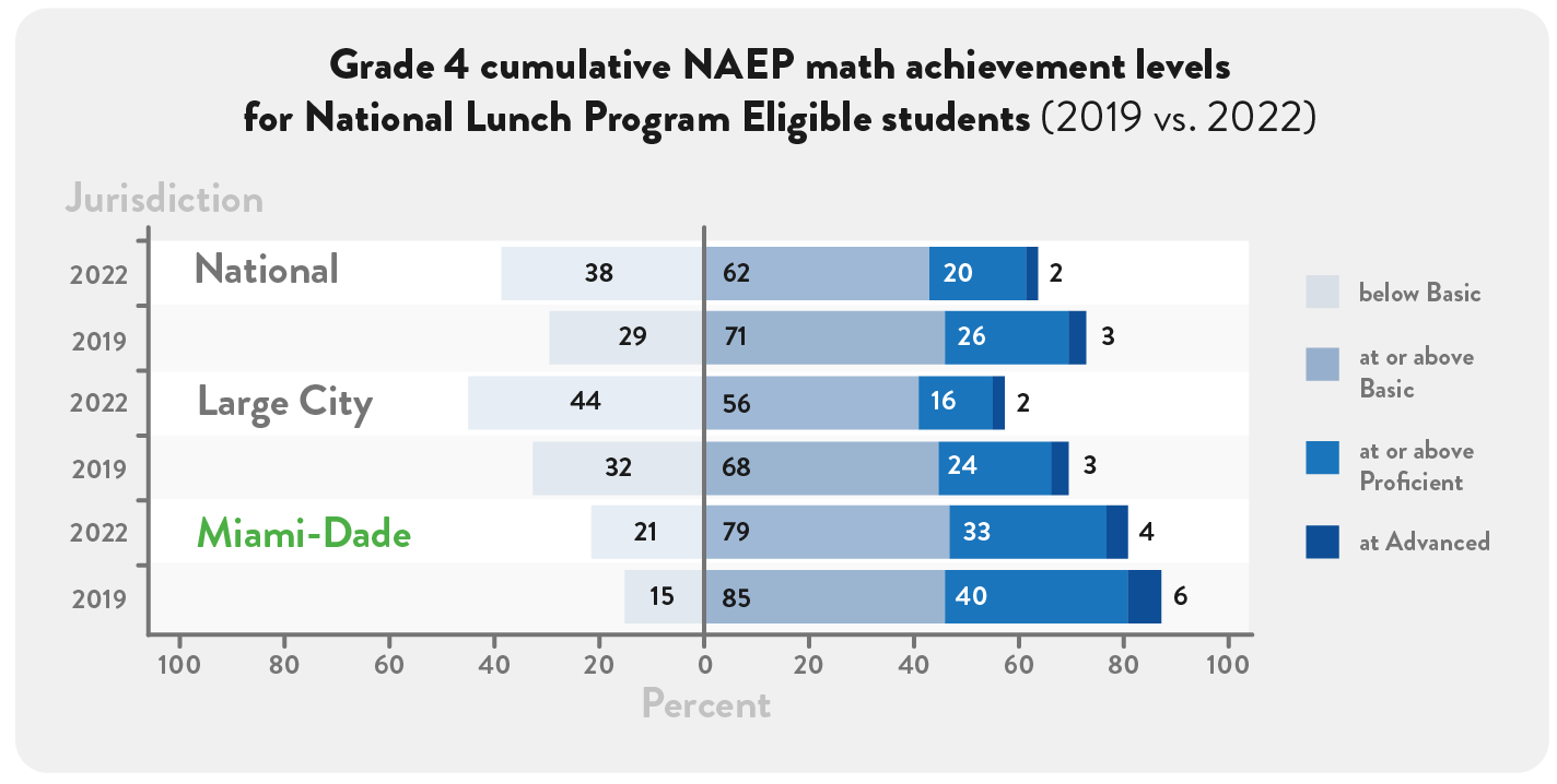 Grade 4 cumulative NAEP math achievement levels for National Lunch Program Eligible students (2019 vs. 2022)