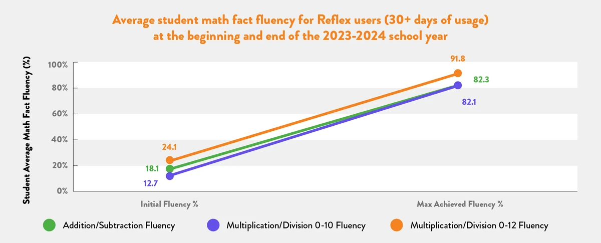 Average student math fact fluency for Reflex users (30+ days of usage) at the beginning and end of the 2023-2024 school year