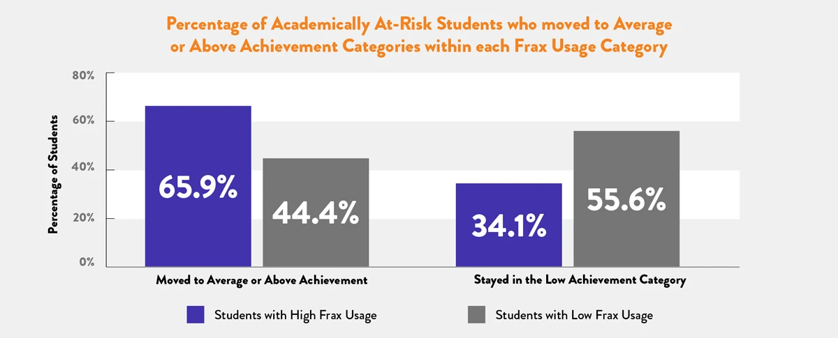 Percentage of Academically At-Risk Students who Moved to Average or Above Achievement Categories with each Frax Usage Category