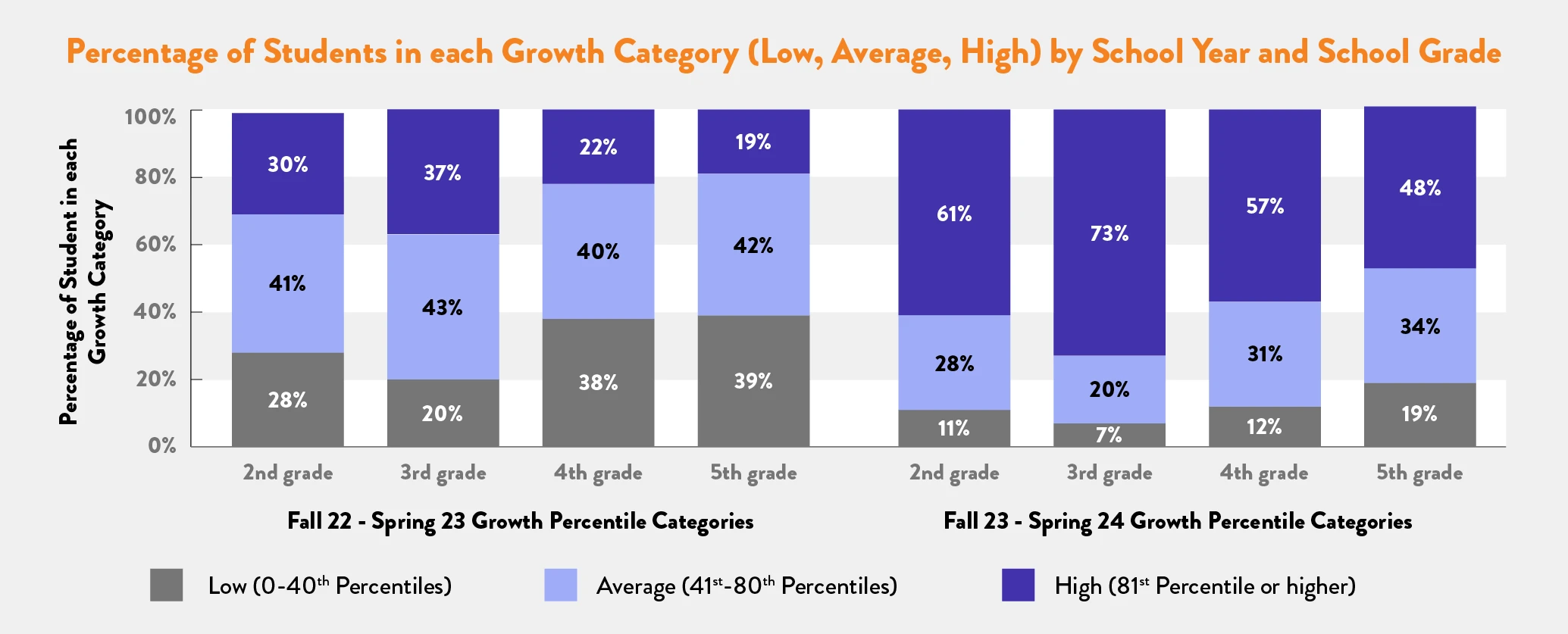 Graph showing Percentage of Students in each Growth Category (Low, Average, High) by School Year and School Grade