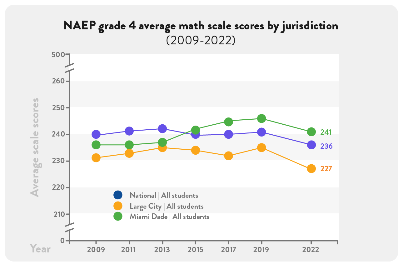 NAEP grade 4 average math scale scores by juridiction (2009-2022)