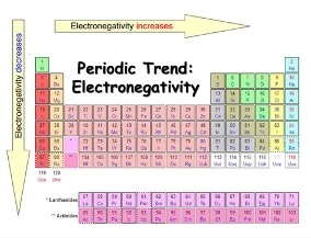 periodic trend