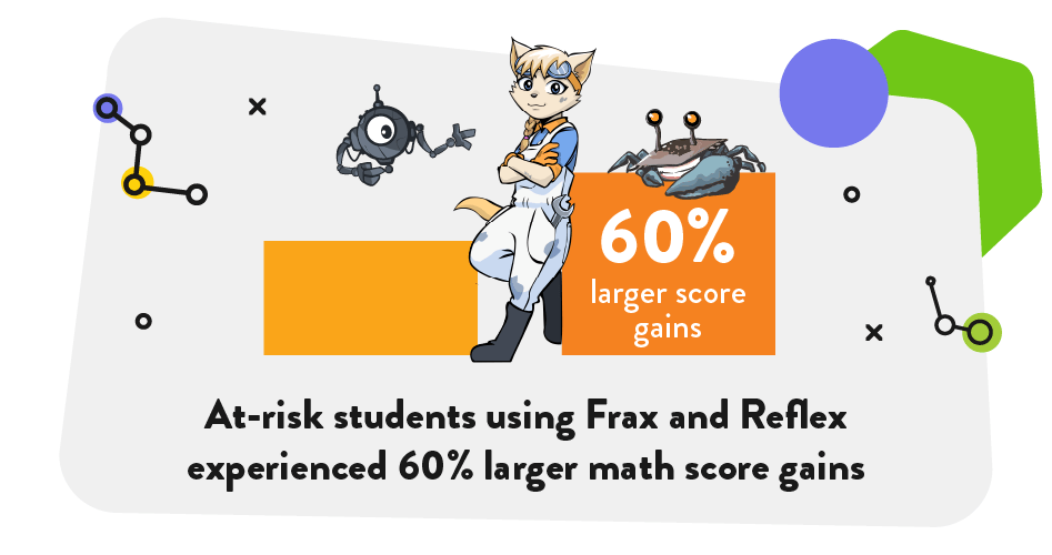 At-risk students using Frax and Reflex experienced 60% larger math score gains.