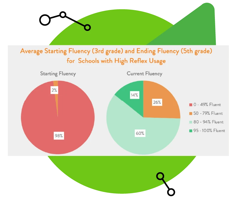 Average Starting Fluency (3rd Grade) and Ending Fluency (5th Grade) for Schools with High Reflex Usage