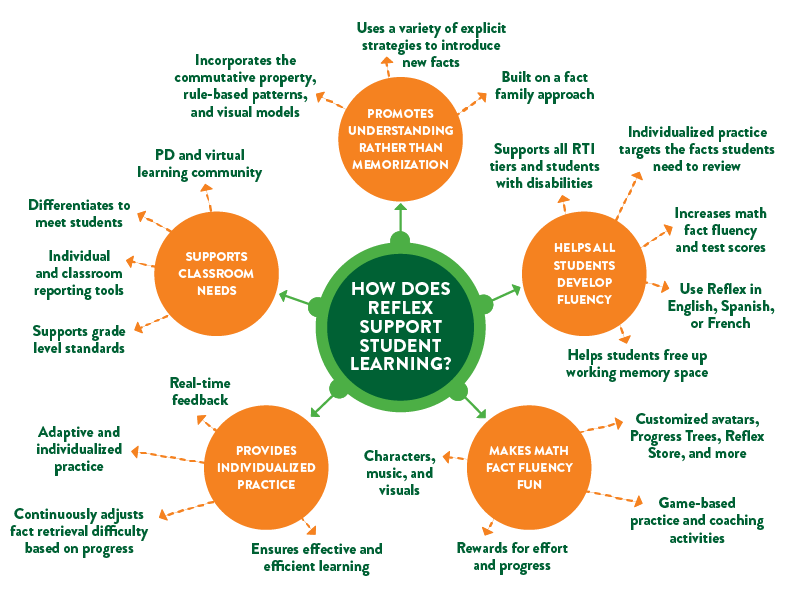 Infographic showing how Reflex supports student learning