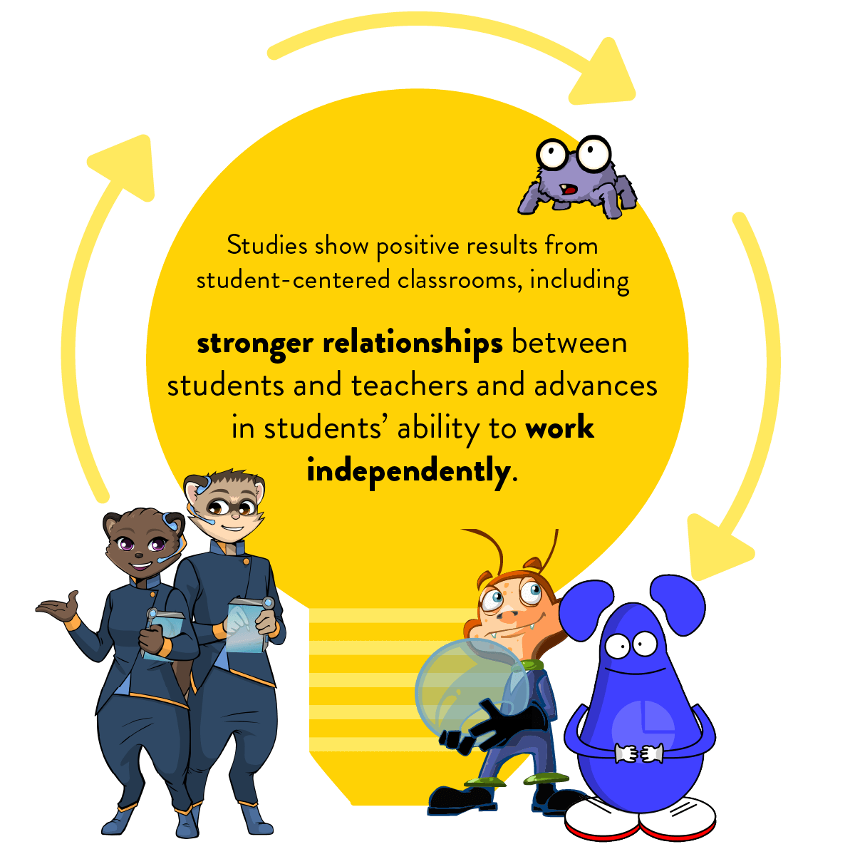 Studies show positive results from student-centered classrooms, including stronger relationships between students and teachers and advances in students’ ability to work independently.