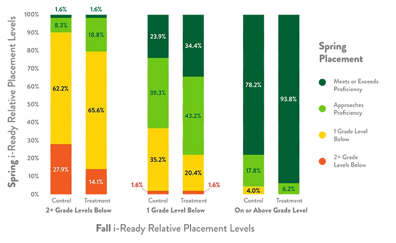 Bar chart displaying results of i-ready relative placement levels