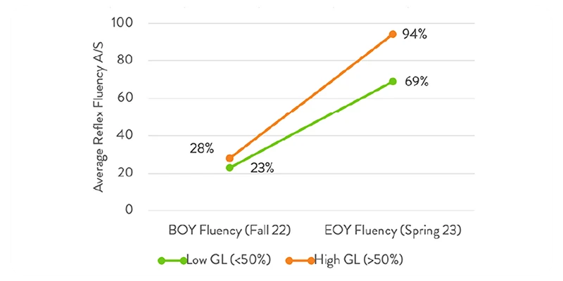 Graph chart displaying results for average Reflex fluency