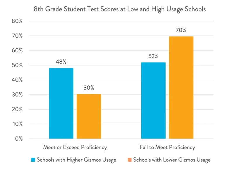 Bar chart displaying 8th Grade student test scores at low and high usage schools