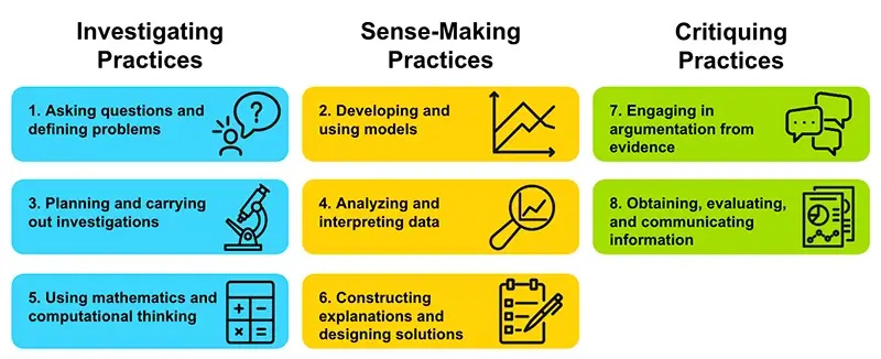 Science and Engineering Practices