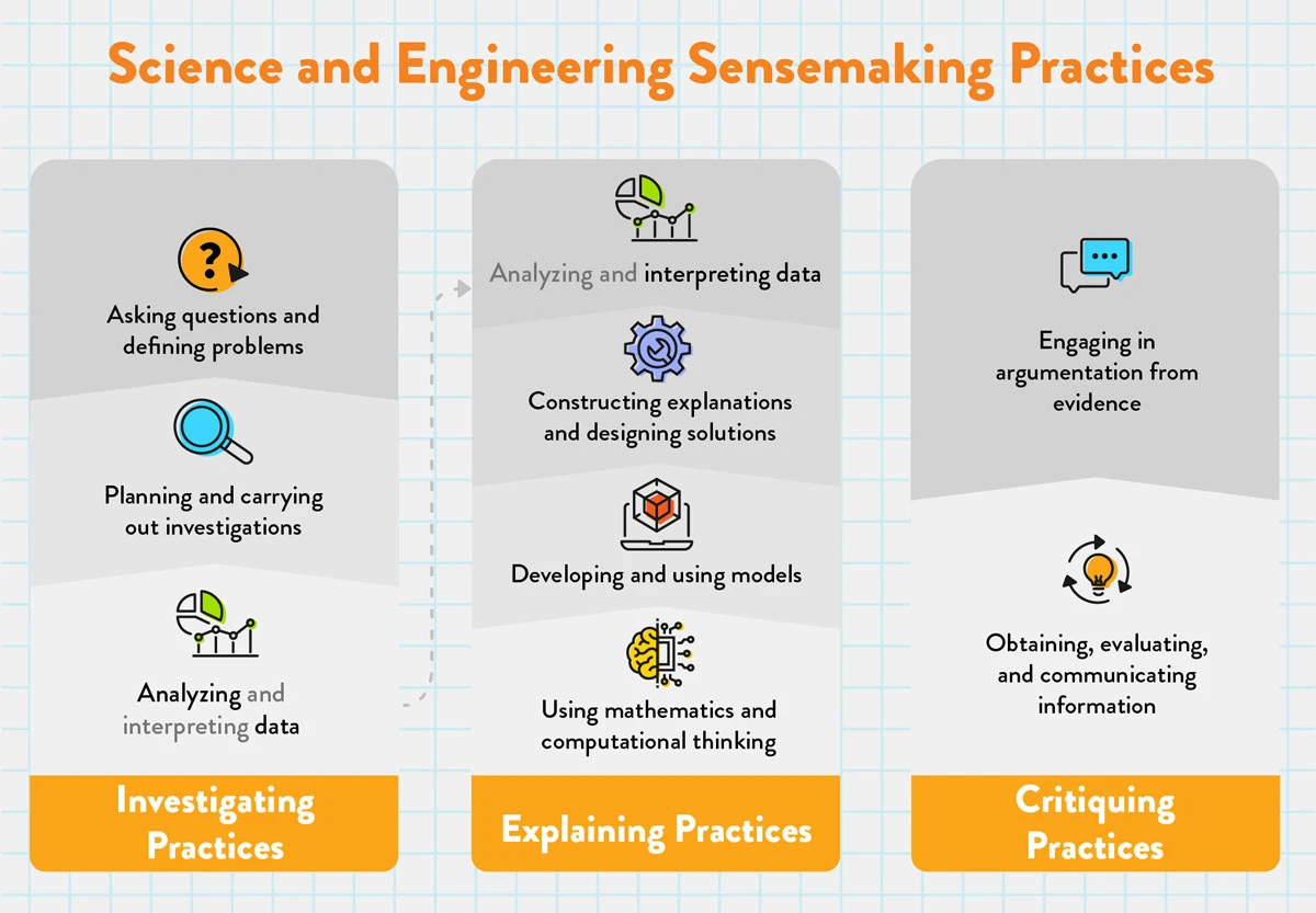 Science and Engineering Sensemaking Practices