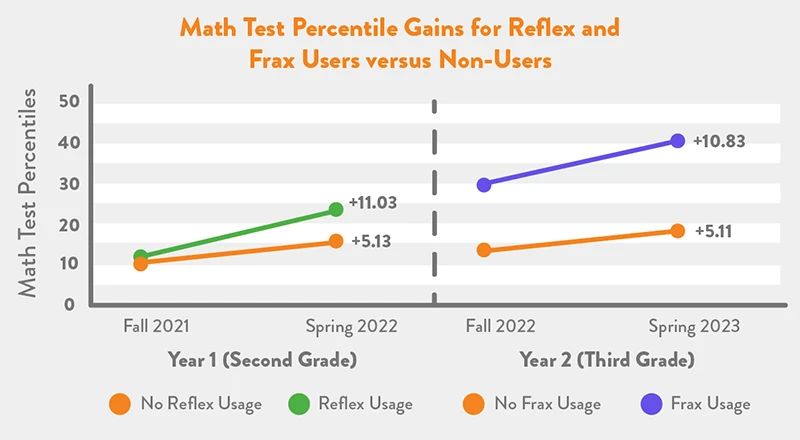 Math Test Percentile Gains for Reflex and Frax Users versus Non-Users