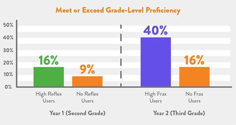 Meet or Exceed Grade-Level Proficiency