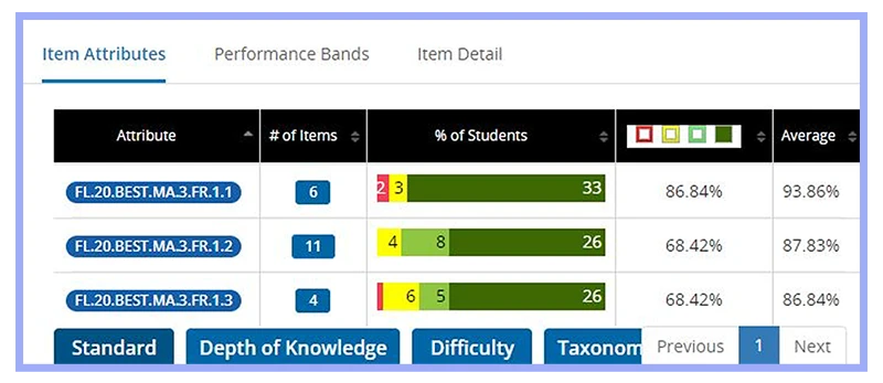 Screenshot of Data from the testing in Murphy's classroom