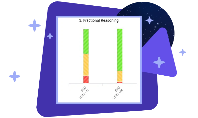 Bar chart showing Murphy's classroom data before and after using Frax