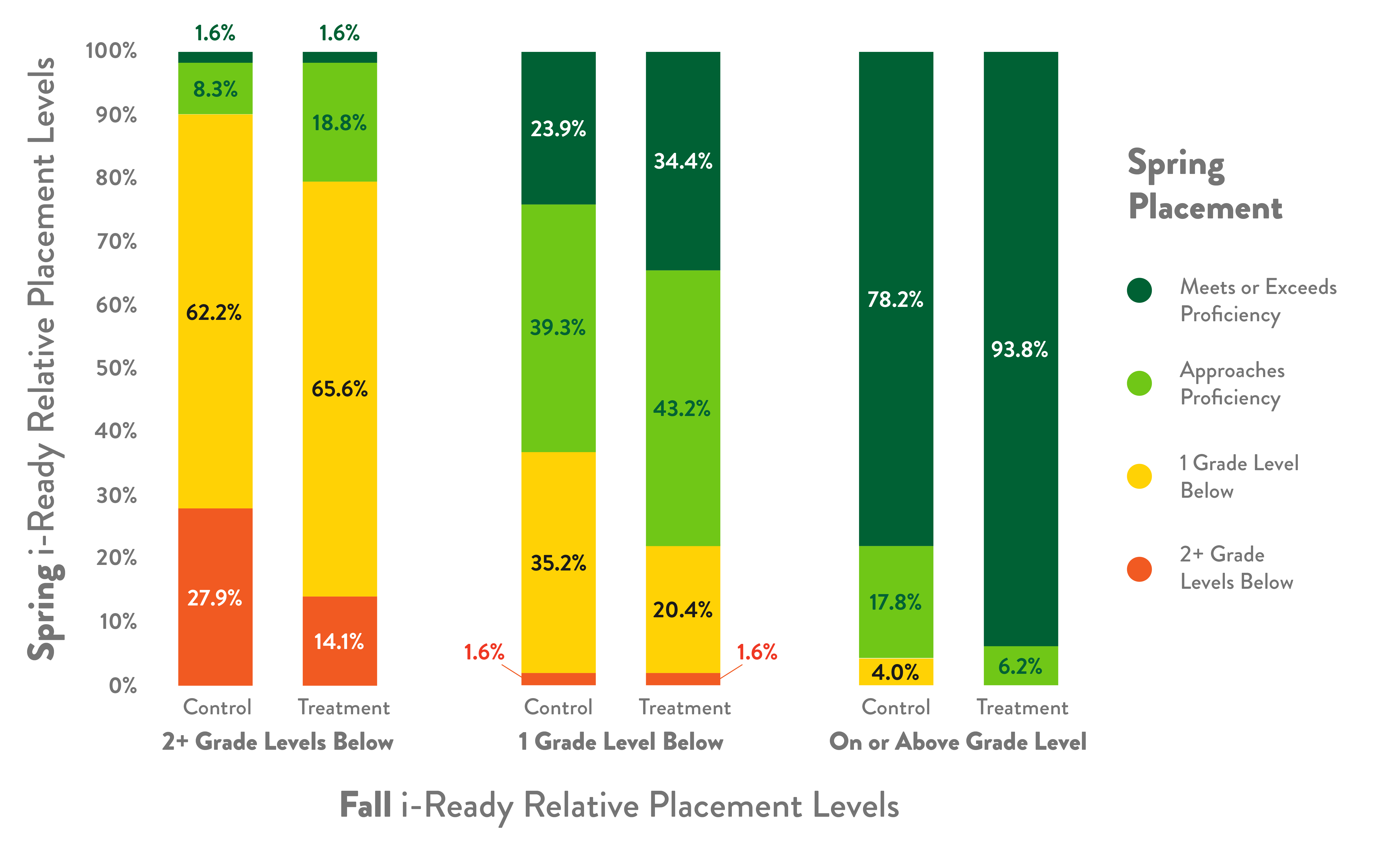 Infographic of standardized effect sizes revealed that Frax was 3x more effective than the average educational intervention for 3rd graders and 5x more effective for 4th graders