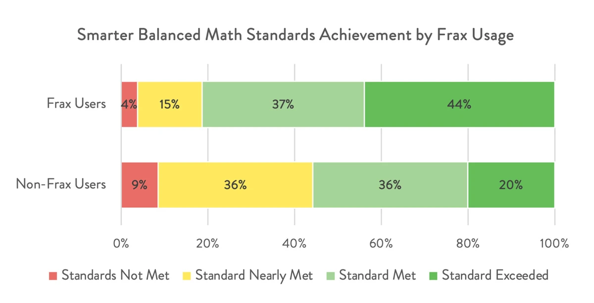 Smarter Balanced Math Standard Achievement by Frax Usage