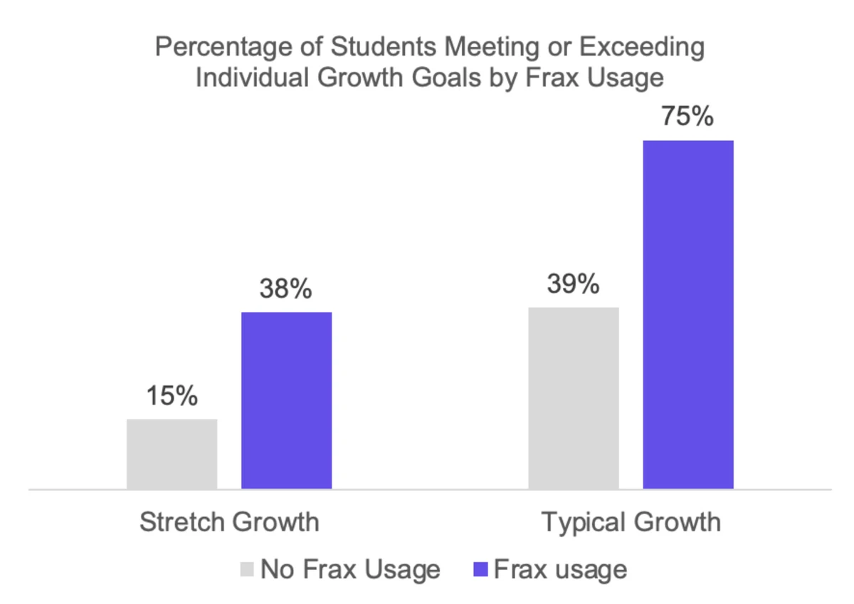 Percentage of Students Meeting or Exceeding Individual Growth Goals by Frax Usage