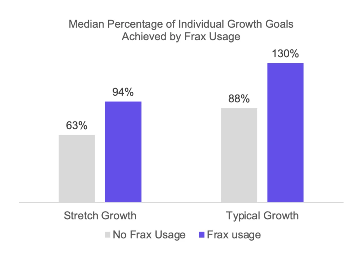 Median Percentage of Individual Growth Goals Achieved by Frax Usage