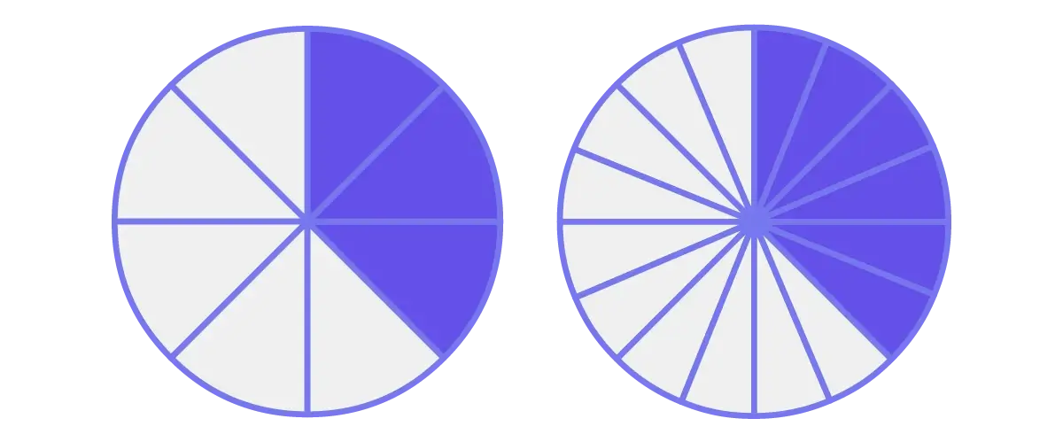 Pie models of 2/3 and 4/6