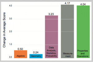 Miami-Dade NAEP grade 4 growth by strand (2013-2017)