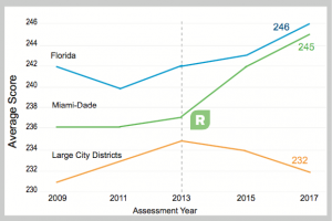 Miami-Dade NAEP grade 4 math scores (2009-2017)