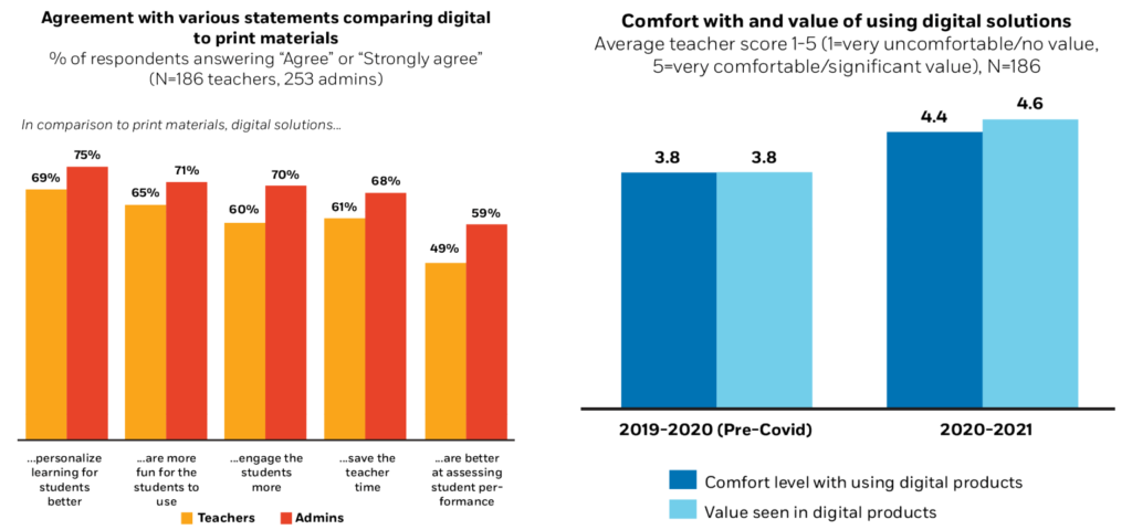 Charts supporting digital learning